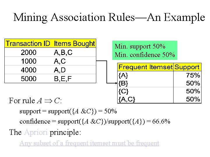 Mining Association Rules—An Example Min. support 50% Min. confidence 50% For rule A C: