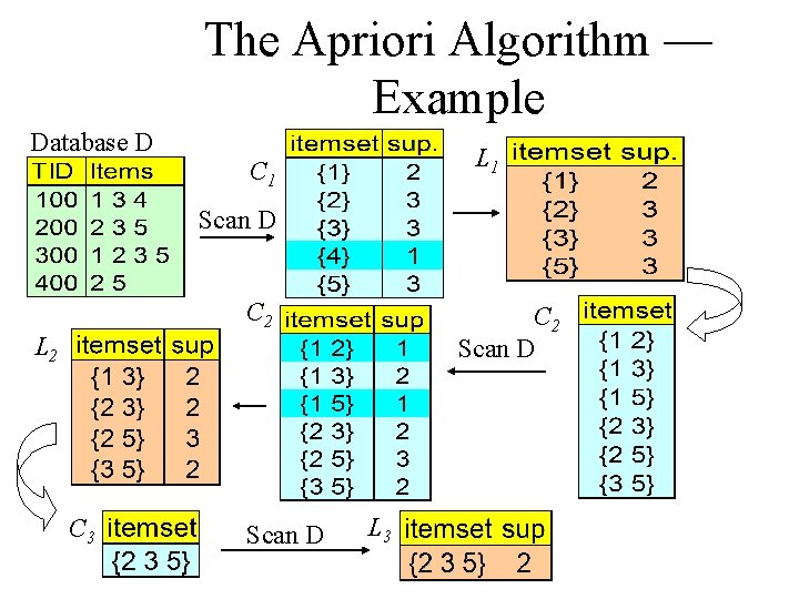 The Apriori Algorithm — Example Database D L 1 C 1 Scan D C