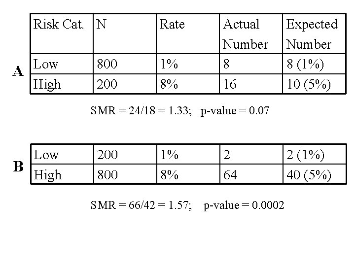 Risk Cat. N Low A High 800 200 Rate 1% 8% Actual Number 8