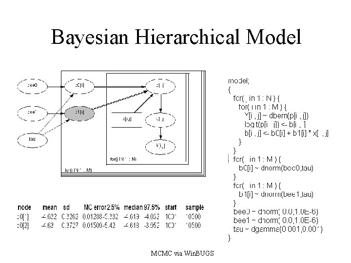 Bayesian Hierarchical Model MCMC via Win. BUGS 