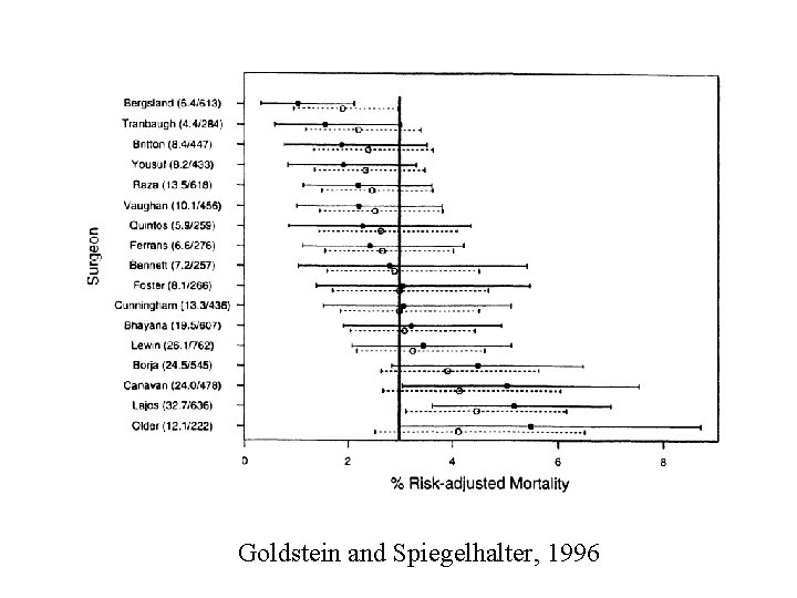 Goldstein and Spiegelhalter, 1996 