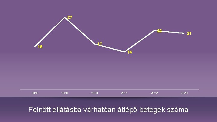 27 22 21 17 16 14 2018 2019 2020 2021 2022 2020 Felnőtt ellátásba