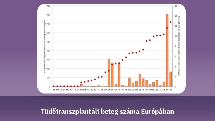 Tüdőtranszplantált beteg száma Európában 