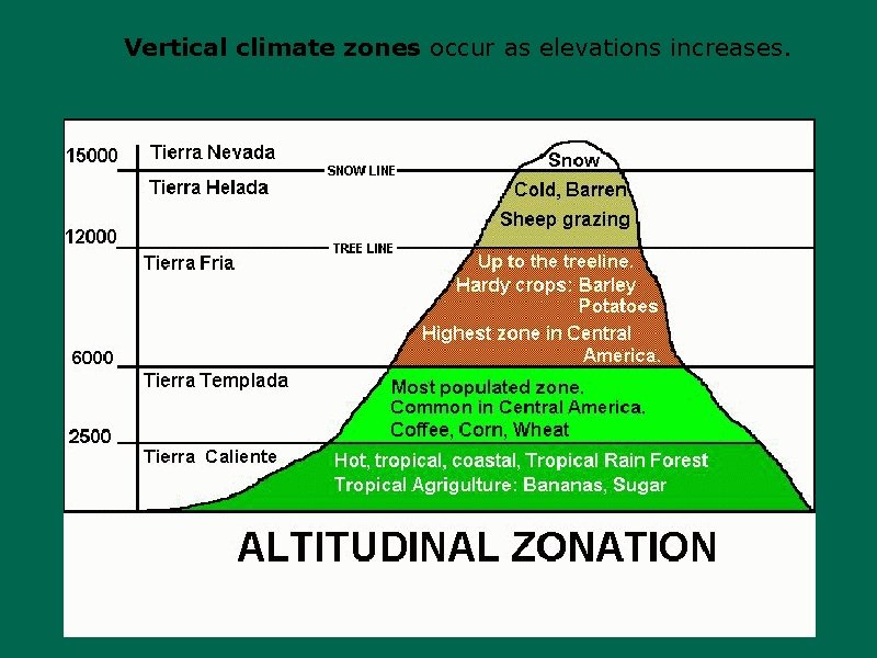 Vertical climate zones occur as elevations increases. 