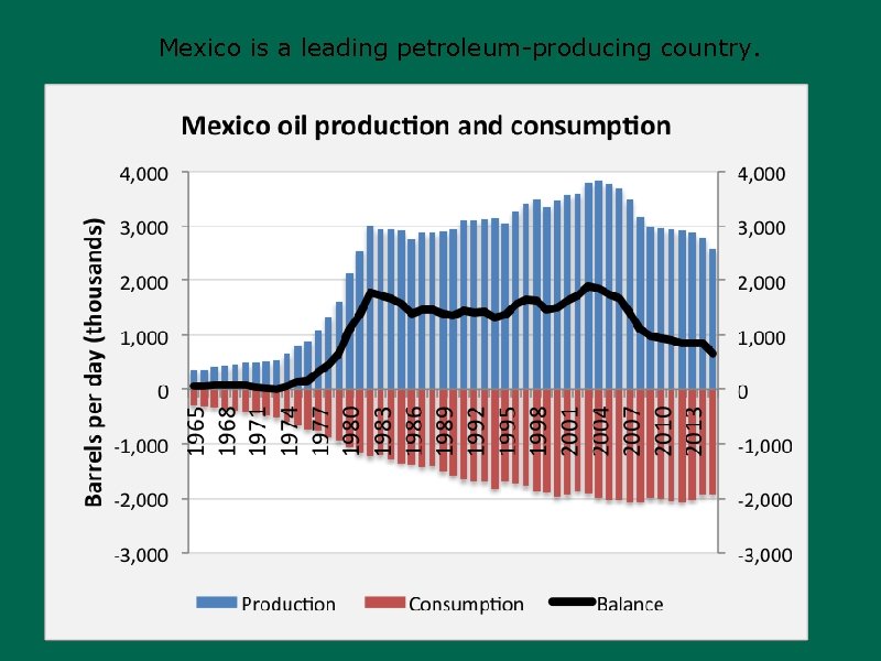 Mexico is a leading petroleum-producing country. 