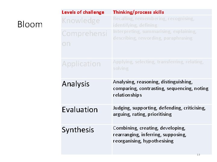 Levels of challenge Bloom Knowledge Comprehensi on Thinking/process skills Recalling, remembering, recognising, identifying, defining