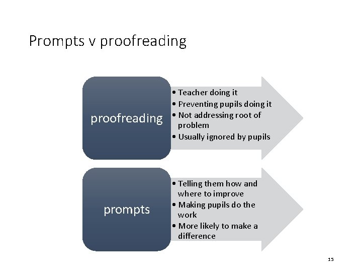 Prompts v proofreading prompts • Teacher doing it • Preventing pupils doing it •