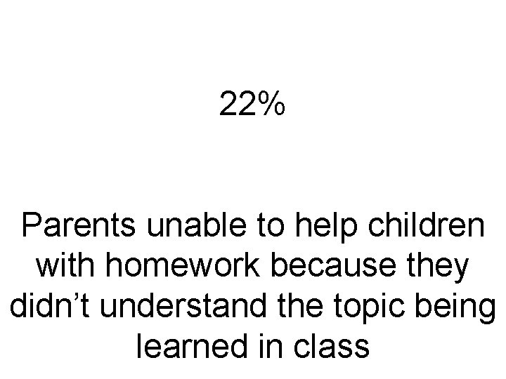 22% Parents unable to help children with homework because they didn’t understand the topic