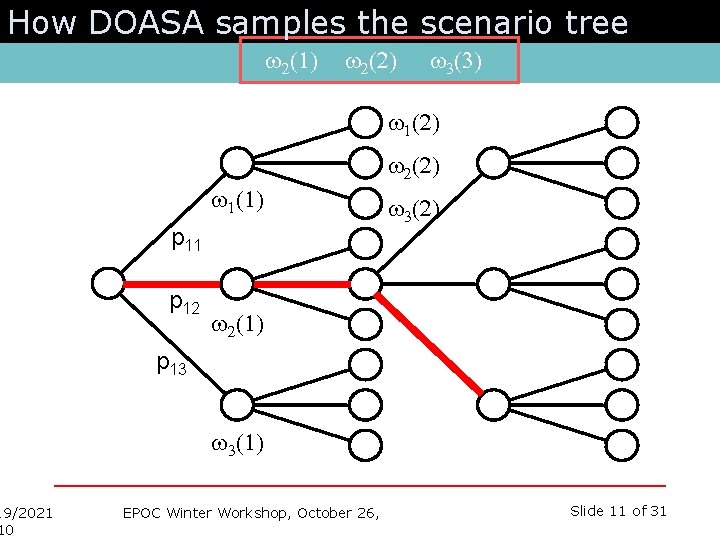 How DOASA samples the scenario tree 19/2021 10 w 2(1) w 2(2) w 3(3)