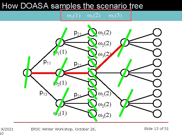 How DOASA samples the scenario tree 19/2021 10 w 2(1) w 2(2) p 21