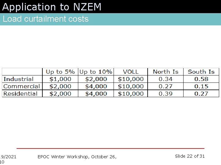 Application to NZEM Load curtailment costs 19/2021 10 EPOC Winter Workshop, October 26, Slide