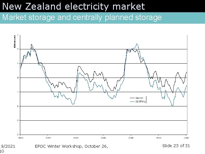 New Zealand electricity market Market storage and centrally planned storage 19/2021 10 EPOC Winter