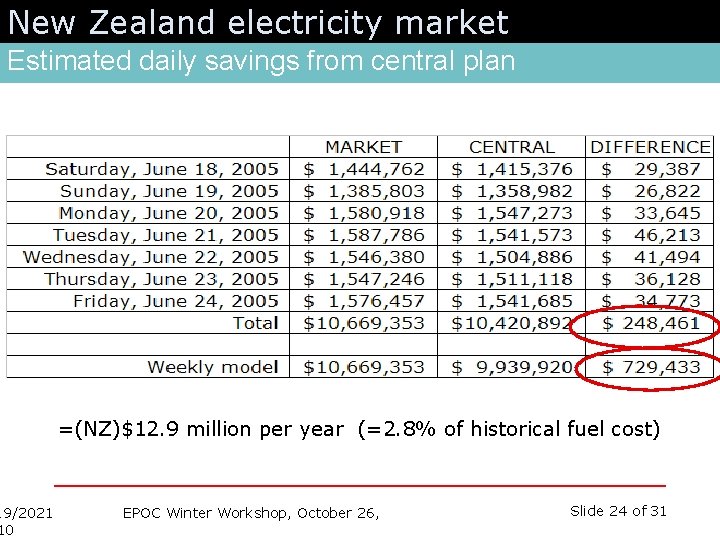 New Zealand electricity market Estimated daily savings from central plan 19/2021 10 =(NZ)$12. 9