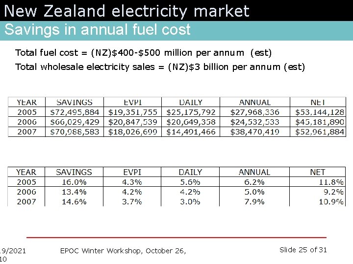 New Zealand electricity market Savings in annual fuel cost Total fuel cost = (NZ)$400