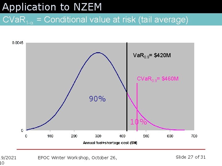 Application to NZEM CVa. R 1 -a = Conditional value at risk (tail average)