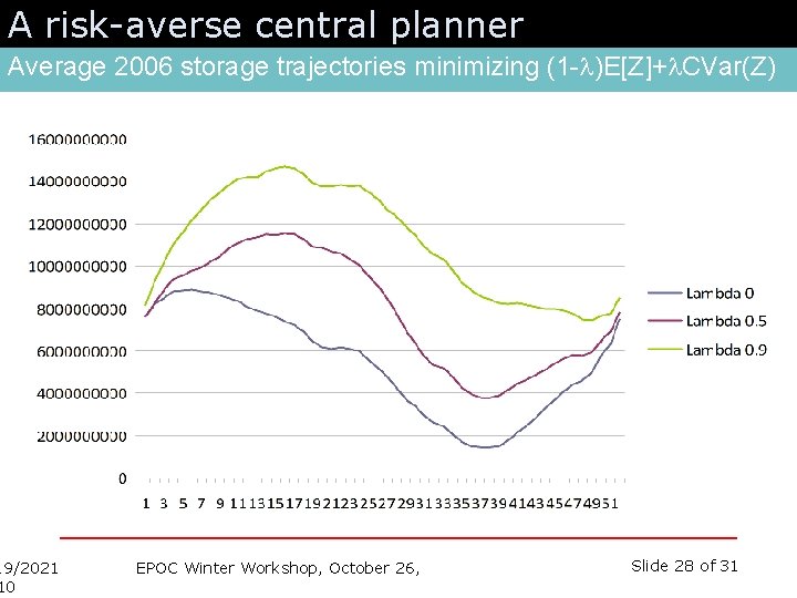 A risk-averse central planner Average 2006 storage trajectories minimizing (1 -l)E[Z]+l. CVar(Z) 19/2021 10