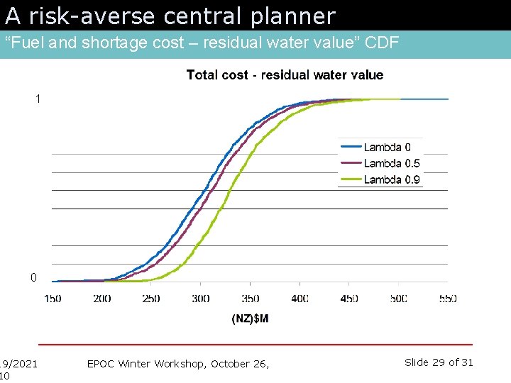 A risk-averse central planner “Fuel and shortage cost – residual water value” CDF 1