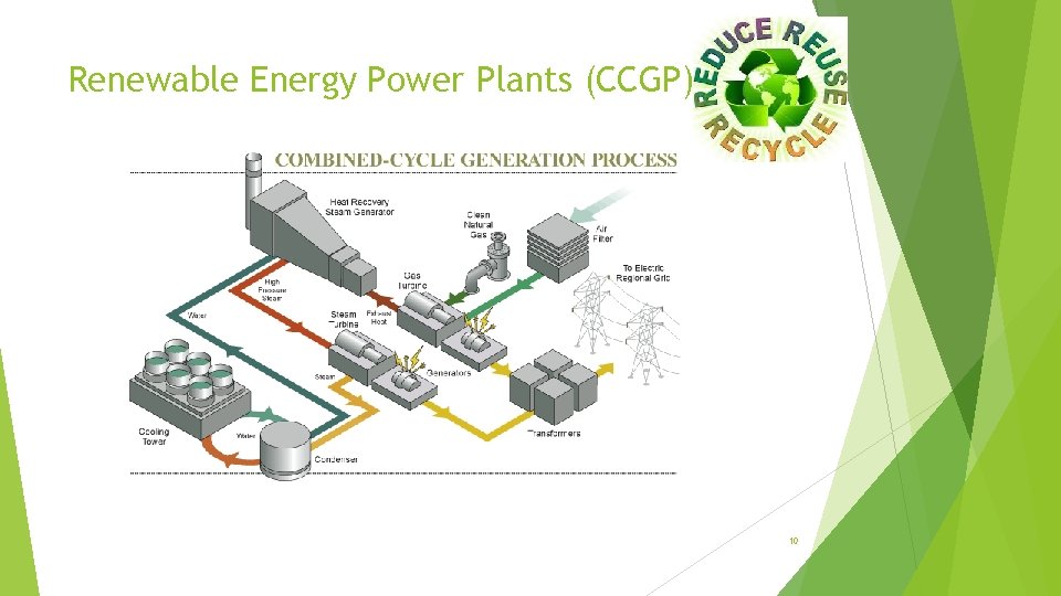 Renewable Energy Power Plants (CCGP) 10 