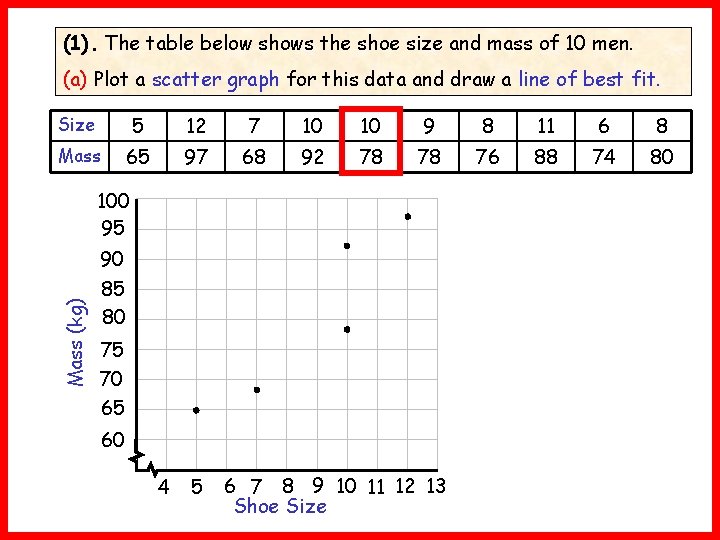 (1). The table below shows the shoe size and mass of 10 men. (a)