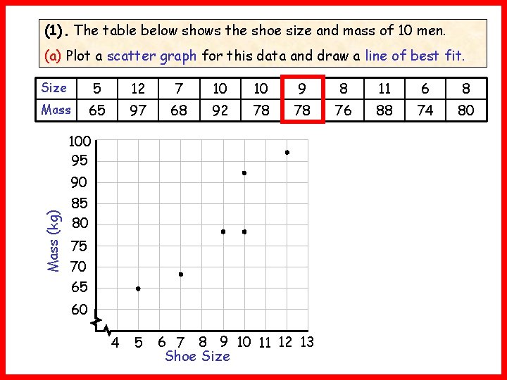 (1). The table below shows the shoe size and mass of 10 men. (a)