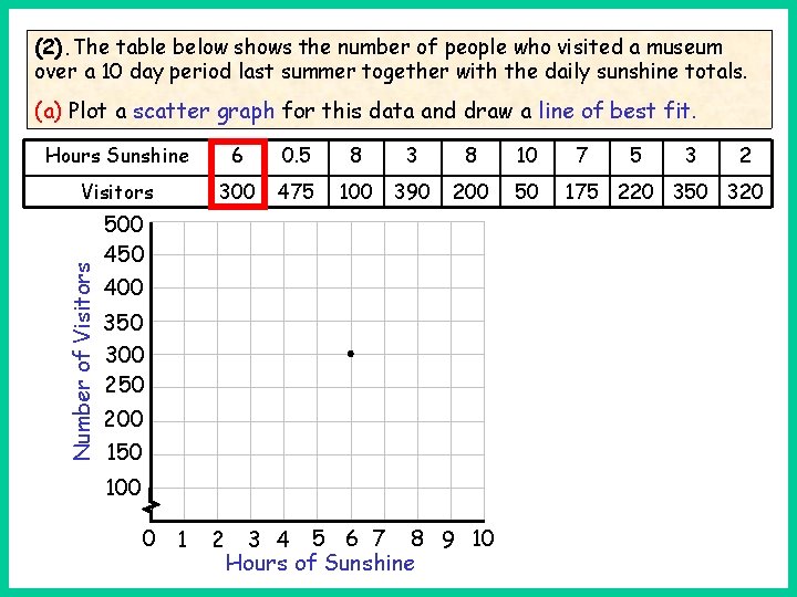 (2). The table below shows the number of people who visited a museum over