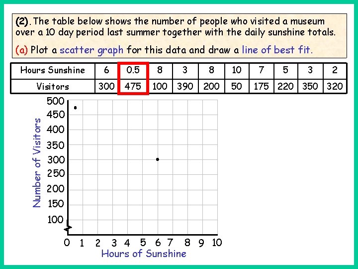 (2). The table below shows the number of people who visited a museum over