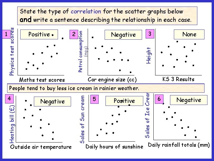 Negative 3 None Height (mpg) 2 Petrol consumption Positive Negative Outside air temperature 5
