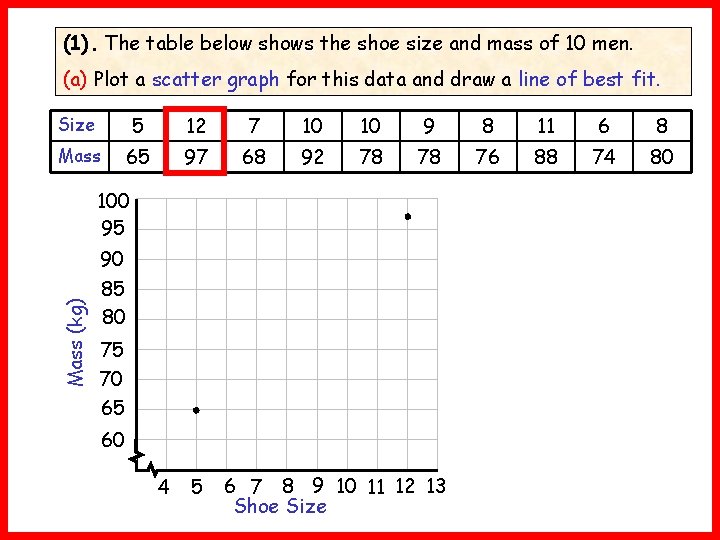 (1). The table below shows the shoe size and mass of 10 men. (a)