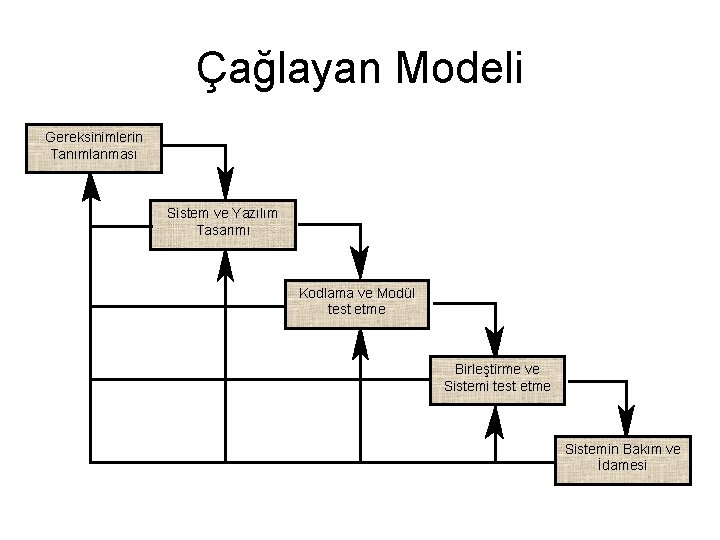 Çağlayan Modeli Gereksinimlerin Tanımlanması Sistem ve Yazılım Tasarımı Kodlama ve Modül test etme Birleştirme