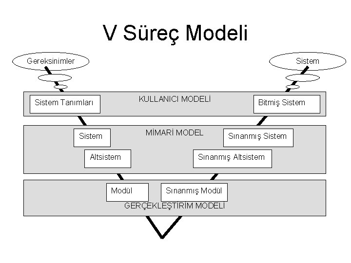 V Süreç Modeli Gereksinimler Sistem KULLANICI MODELİ Sistem Tanımları MİMARİ MODEL Sistem Altsistem Bitmiş