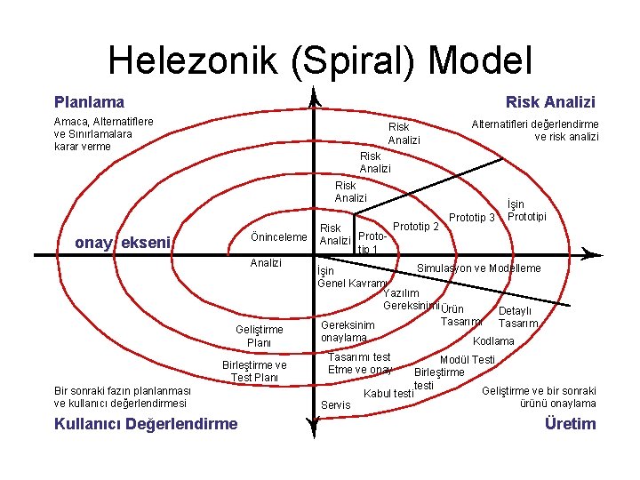 Helezonik (Spiral) Model Planlama Risk Analizi Amaca, Alternatiflere ve Sınırlamalara karar verme Risk Analizi