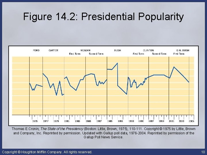 Figure 14. 2: Presidential Popularity Thomas E. Cronin, The State of the Presidency (Boston: