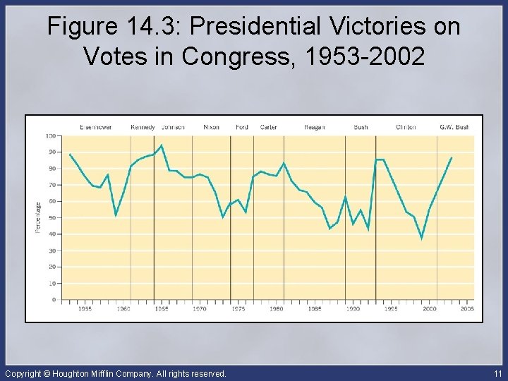 Figure 14. 3: Presidential Victories on Votes in Congress, 1953 -2002 Copyright © Houghton