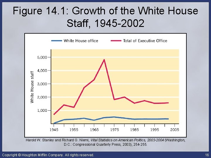 Figure 14. 1: Growth of the White House Staff, 1945 -2002 Harold W. Stanley