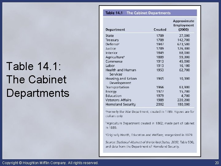 Table 14. 1: The Cabinet Departments Copyright © Houghton Mifflin Company. All rights reserved.