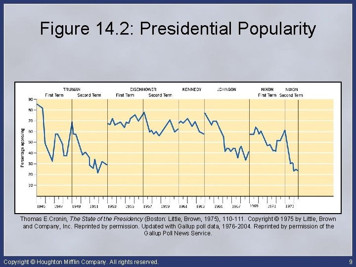 Figure 14. 2: Presidential Popularity Thomas E. Cronin, The State of the Presidency (Boston: