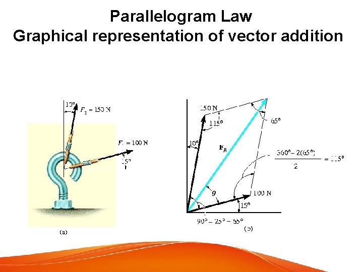 Parallelogram Law Graphical representation of vector addition Unknown: magnitude of FR and angle θ