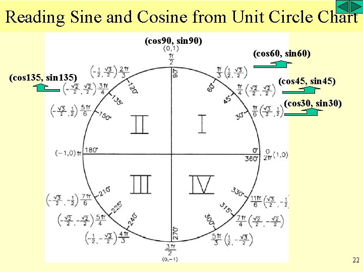 Reading Sine and Cosine from Unit Circle Chart (cos 90, sin 90) (cos 60,