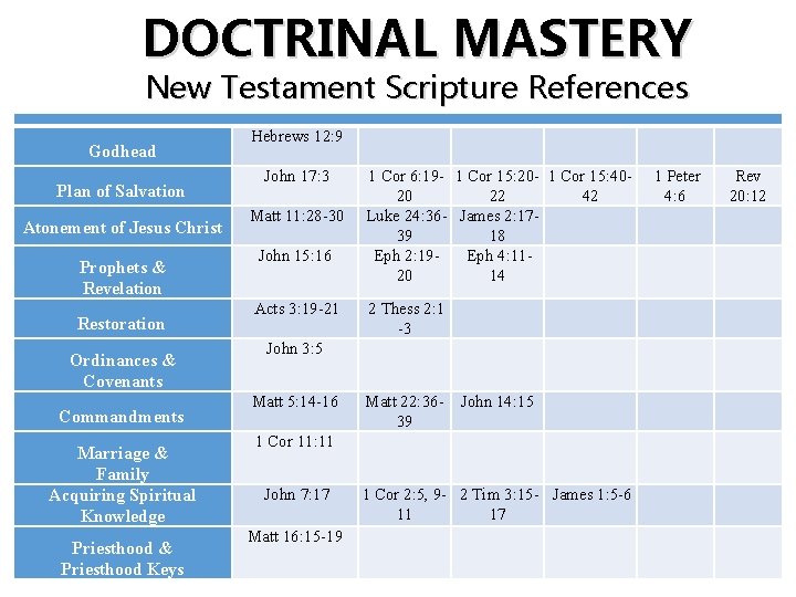 DOCTRINAL MASTERY New Testament Scripture References Godhead Plan of Salvation Atonement of Jesus Christ