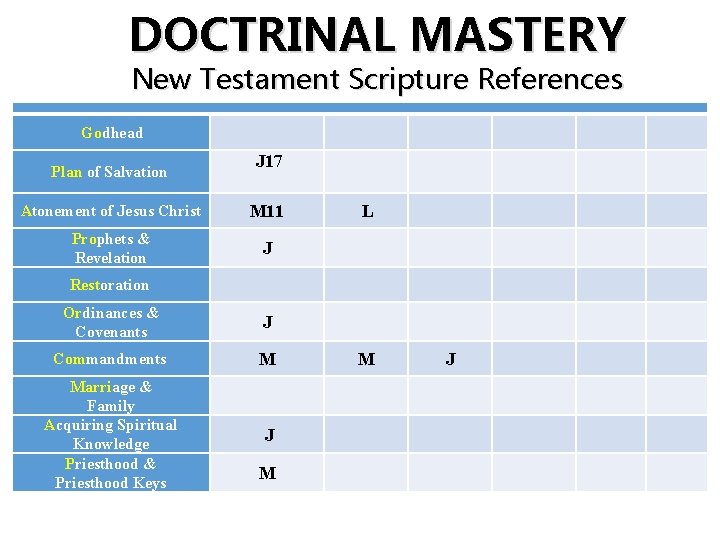 DOCTRINAL MASTERY New Testament Scripture References Godhead Plan of Salvation J 17 Atonement of
