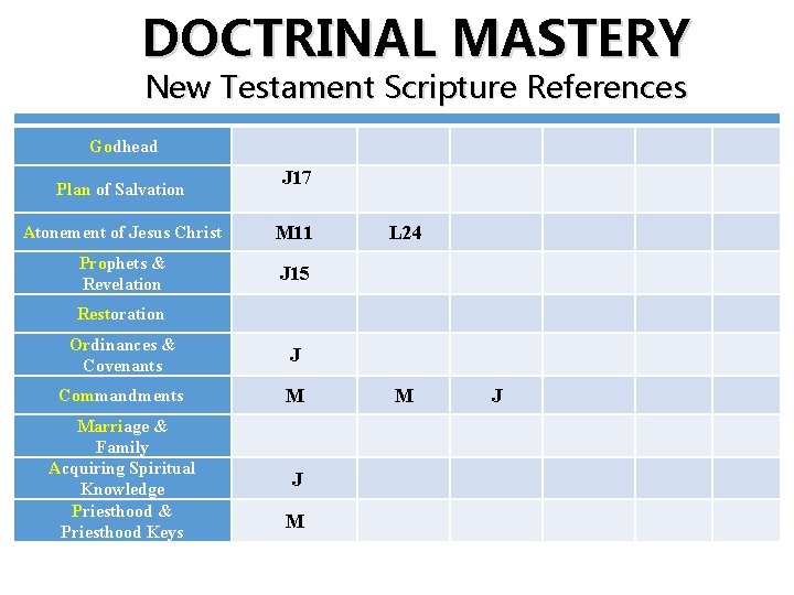 DOCTRINAL MASTERY New Testament Scripture References Godhead Plan of Salvation J 17 Atonement of