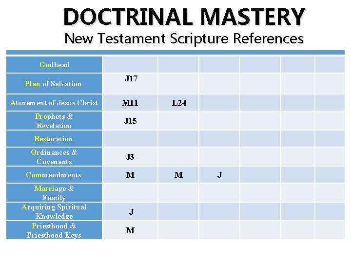 DOCTRINAL MASTERY New Testament Scripture References Godhead Plan of Salvation J 17 Atonement of