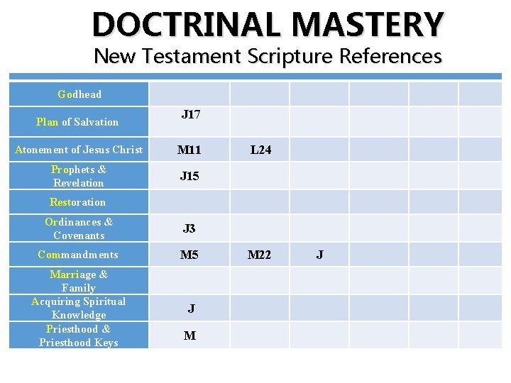 DOCTRINAL MASTERY New Testament Scripture References Godhead Plan of Salvation J 17 Atonement of