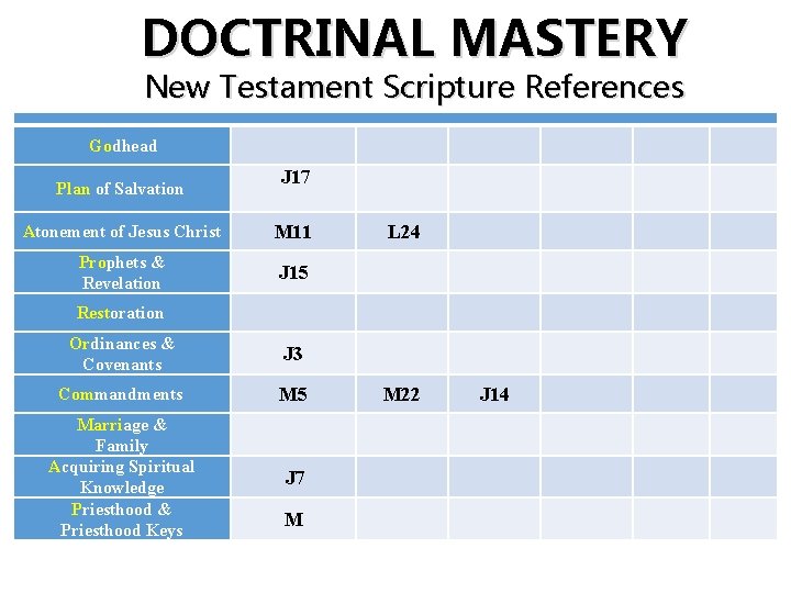 DOCTRINAL MASTERY New Testament Scripture References Godhead Plan of Salvation J 17 Atonement of