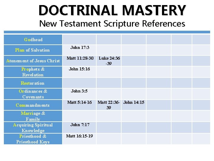 DOCTRINAL MASTERY New Testament Scripture References Godhead Plan of Salvation Atonement of Jesus Christ