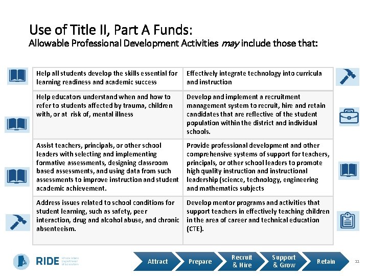 Use of Title II, Part A Funds: Allowable Professional Development Activities may include those