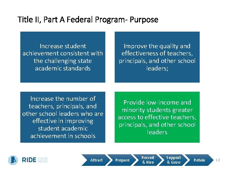 Title II, Part A Federal Program- Purpose Increase student achievement consistent with the challenging