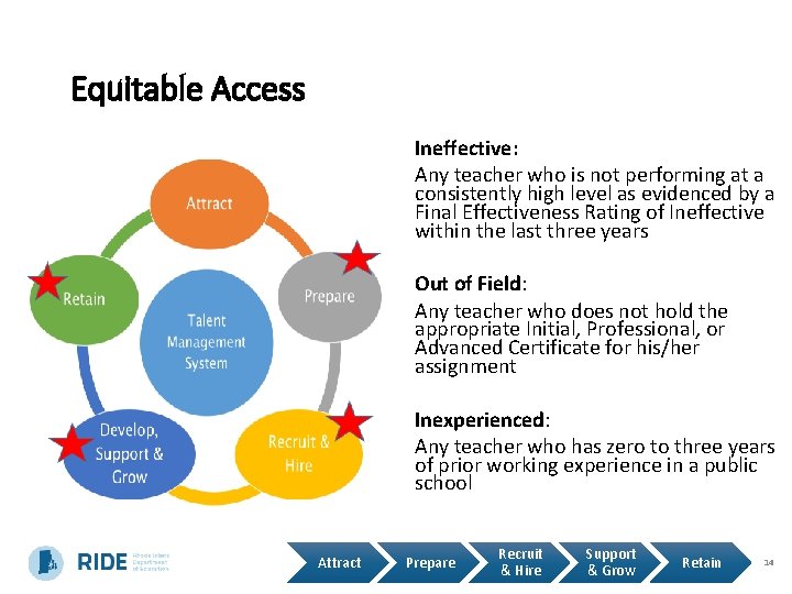Equitable Access Ineffective: Any teacher who is not performing at a consistently high level
