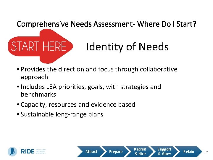 Comprehensive Needs Assessment- Where Do I Start? Identity of Needs • Provides the direction