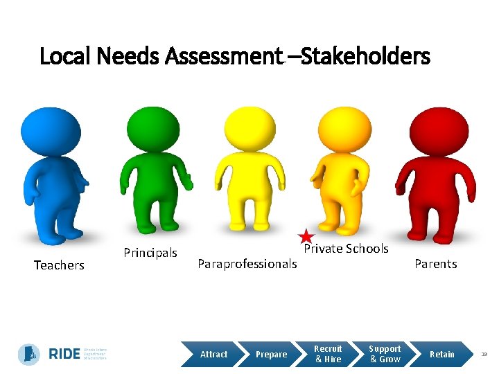 Local Needs Assessment –Stakeholders Teachers Principals Paraprofessionals Attract Prepare Private Schools Recruit & Hire